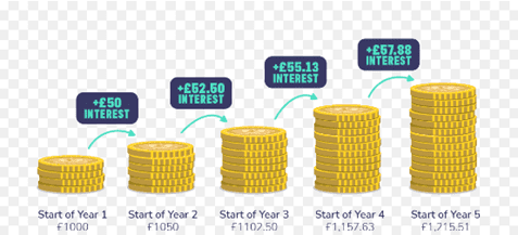How compound interest works